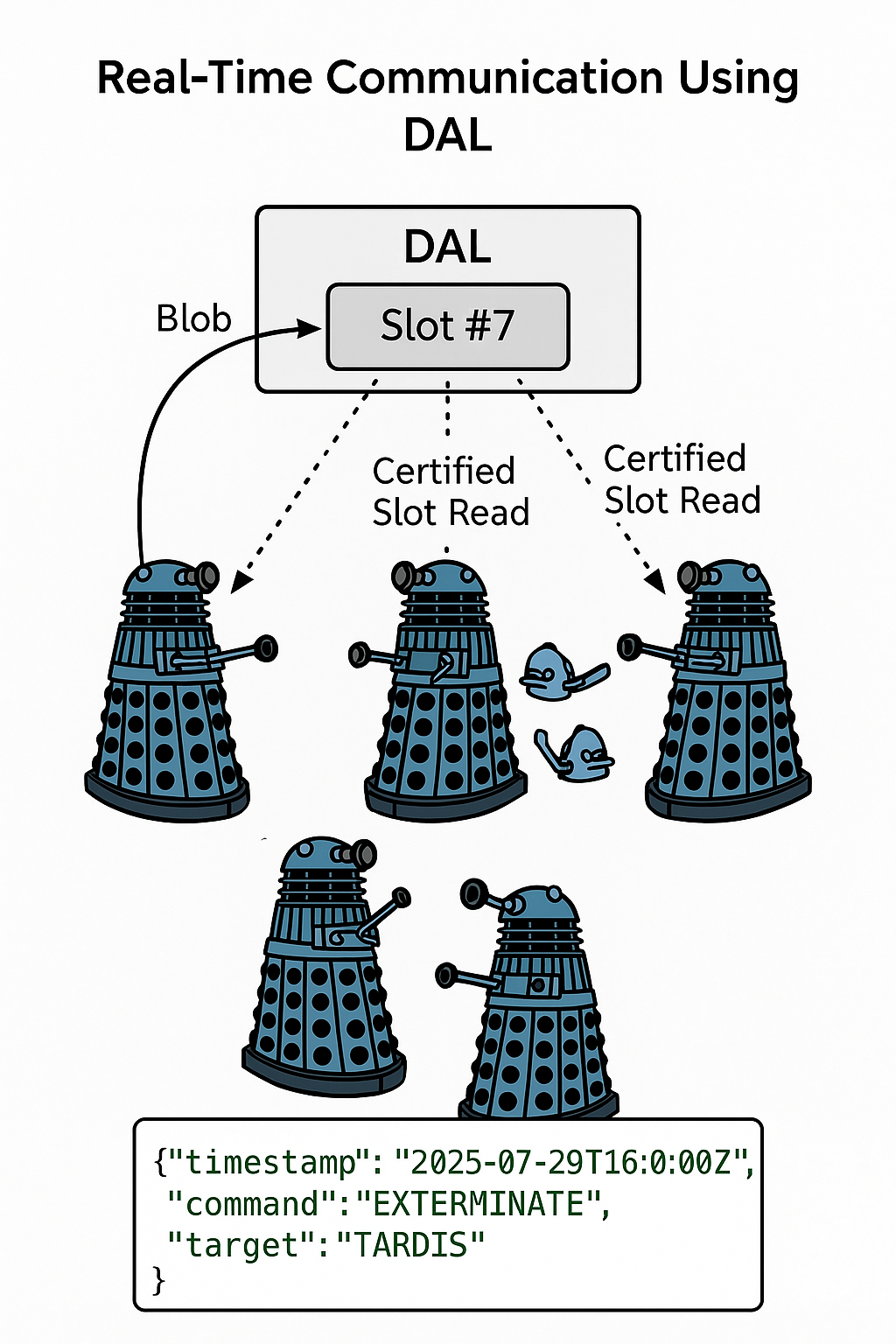 Daleks Communicating via DAL Slots